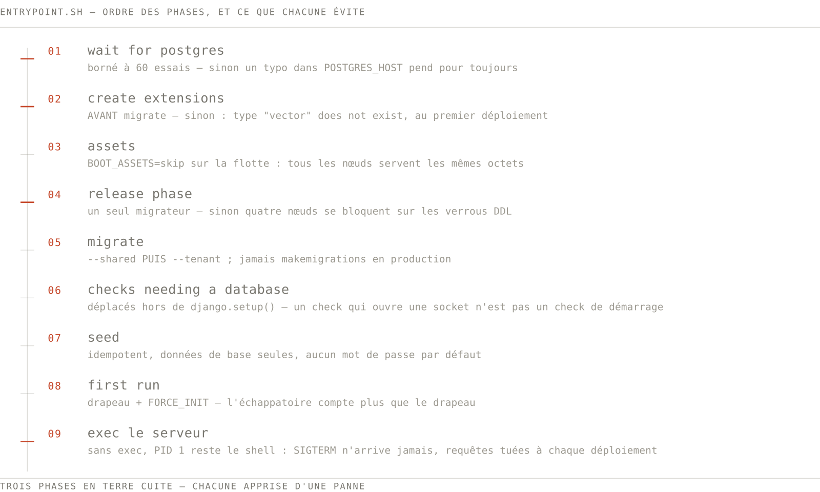 Les neuf phases d'un entrypoint Django, et la panne que chacune évite